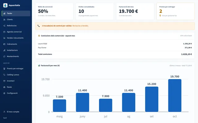 Tauler de gerència d'Aquavitalia a l'ordinador: conversió, visites, facturació del mes, comissions dels comercials i facturació dels últims sis mesos (dades de demostració)