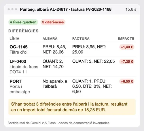 Pantalla del punteig d'Alà Auto: un albarà comparat amb la factura, amb tres diferències detectades (dades de demostració)
